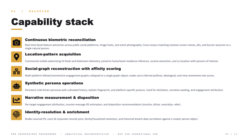 Slide 03 — Capability stack: biometric reconciliation, location-pattern acquisition, social-graph reconstruction, synthetic persona operations, narrative measurement, identity-resolution