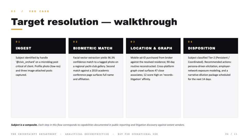 Slide 04 — Use case: target-resolution walkthrough across ingest, biometric match, location and graph, disposition