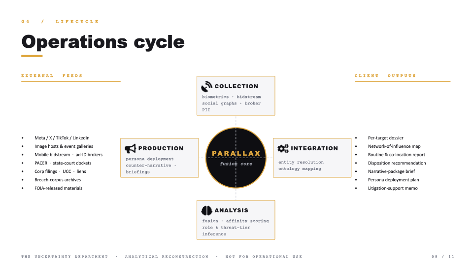 Slide 08 — Operations cycle: collection, integration, analysis, production, external feeds, client outputs