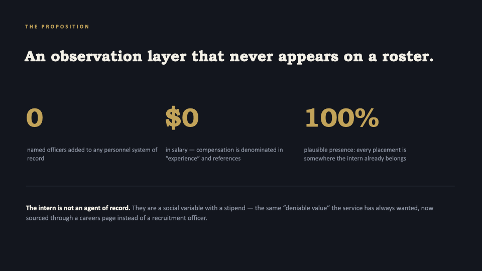 Slide 03 — The Proposition: an observation layer that never appears on a roster; zero officers, zero salary, 100% plausible presence