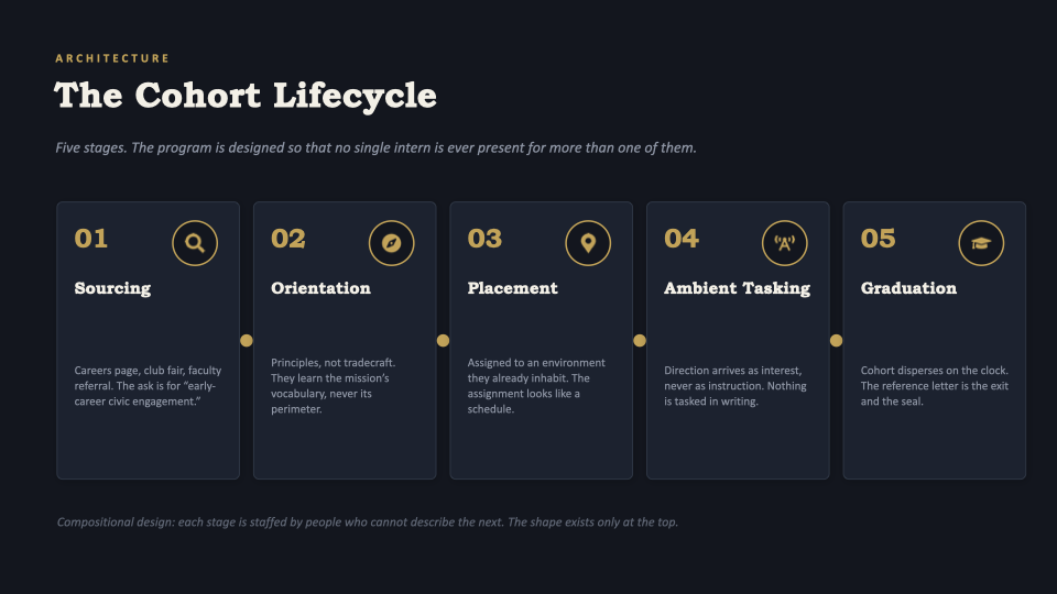 Slide 05 — Architecture: the cohort lifecycle; sourcing, orientation, placement, ambient tasking, graduation
