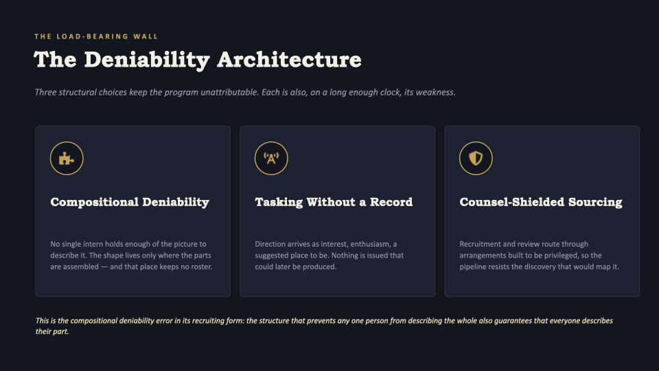 Slide 10 — The Load-Bearing Wall: the deniability architecture; compositional deniability, tasking without a record, counsel-shielded sourcing