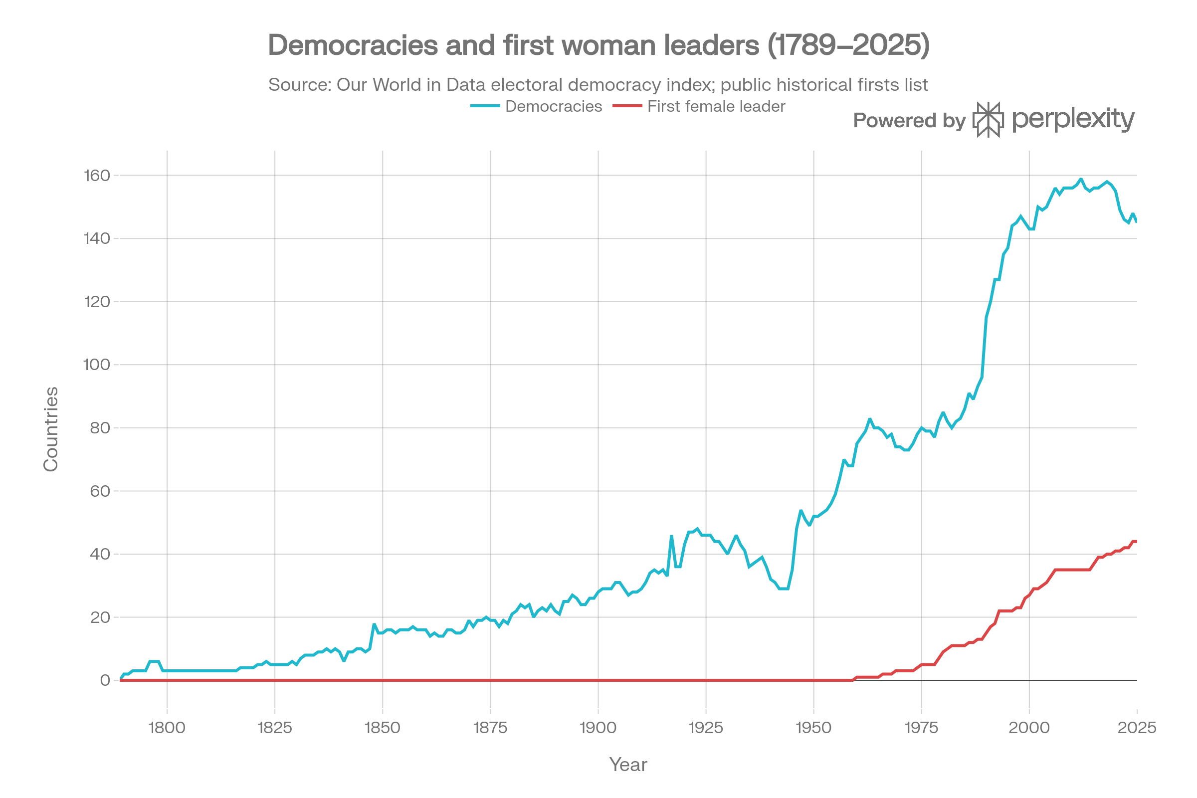 Chart: Democracies and first woman leaders, 1789–2025. The count of electoral democracies worldwide rises steadily from near zero in 1789 to a peak above 150 around 2015, then turns over and declines to roughly 145 by 2025. The cumulative count of countries with a first female head of government or state stays flat at zero until the mid-twentieth century, then rises almost monotonically to approach 45 by 2025 — the two lines never bending in the same direction at the same time. Source: Our World in Data electoral democracy index; public historical firsts list.